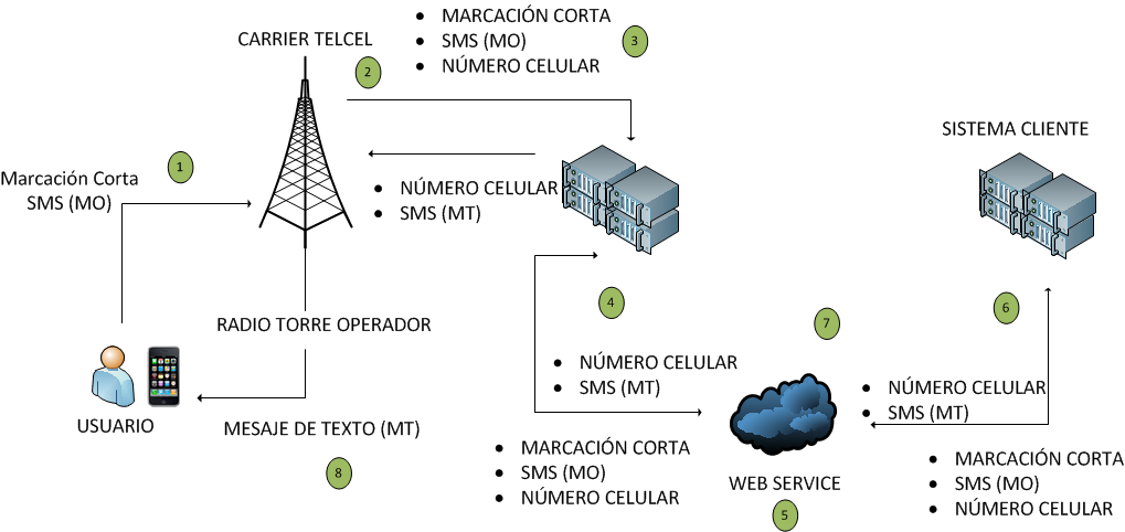 SMS de Dos Vías