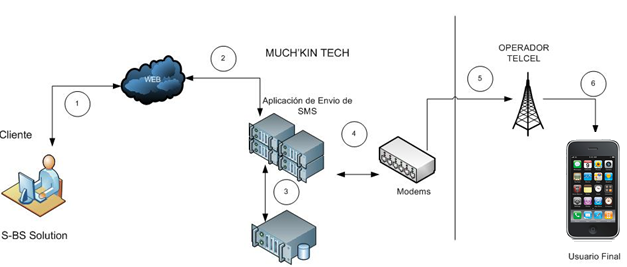 SMS Masivo